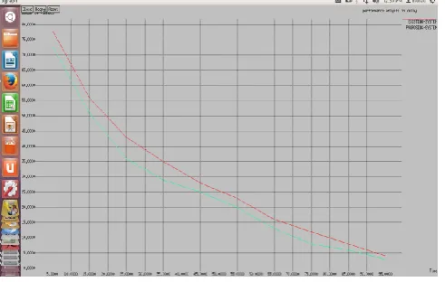 Figure 5 is Performance analysis on delay of packets graph in this time is shown on x-axis and number of packets is shown on y-axis