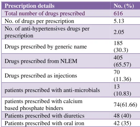 Table 4: Prescription analysis in CKD patients. 