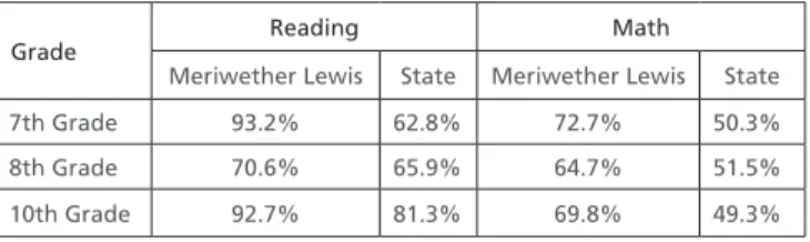 TABLE 5  //  Percent of  Students Meeting Indicators (2007-2008)