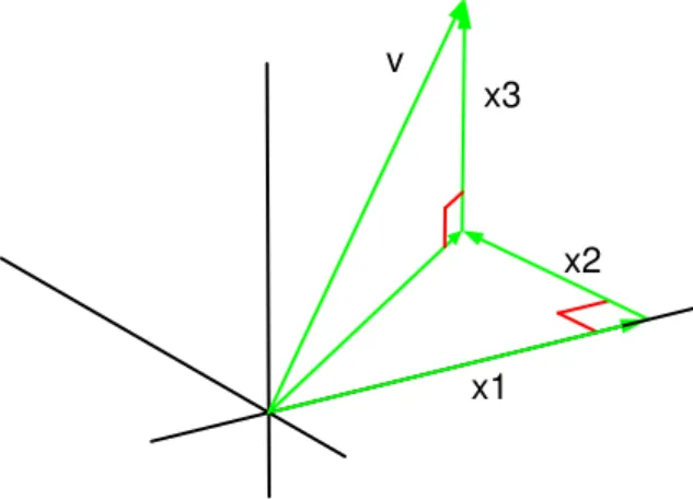 Figure 9.1: The length of a vector in R 3 via Equation 9.2