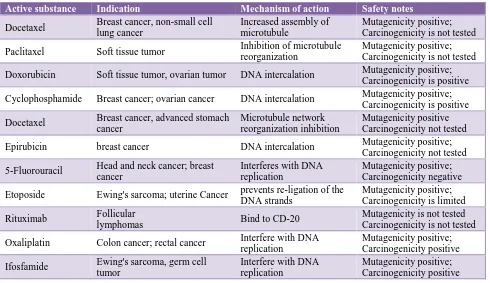 Table 10: Features of new anticancer drugs approved for cancer chemotherapy in India. 