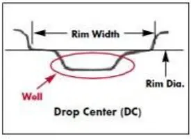 Fig 1: Rim Nomelclature 
