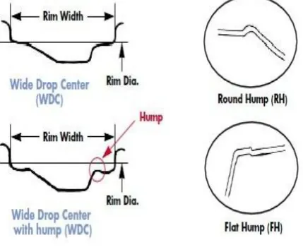Fig 3: Wide drop center 