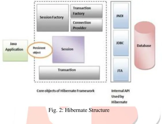 Fig. 2: Hibernate Structure  