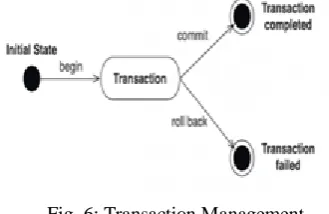 Fig. 4: Mapping of table with Java Class 