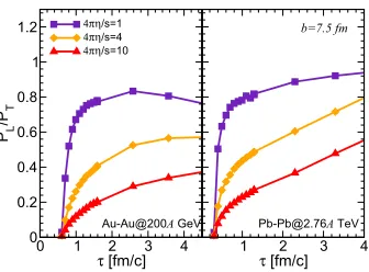 Figure 3. Elliptic ﬂow v2(pT) at midrapidity |y| < 0.5 for diﬀerent initial conditions and η/s as in the legend.Adapted from Ref