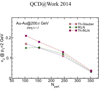 Figure 4. Elliptic ﬂowfor v2(pT) at midrapidity |y| < 0.5 for diﬀerent initial conditions and η/s as in the legend and pT = 2 GeV