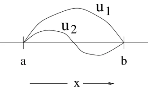 Figure 1.1: First two eigenfunctions of an eigenvalue problem based on Dirichlet boundary conditions.