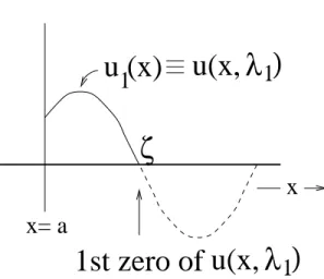 Figure 1.4: Graph of a solution u(x, λ 1 ) which satisfies the mixed D-N bound- bound-ary condition at x = a.