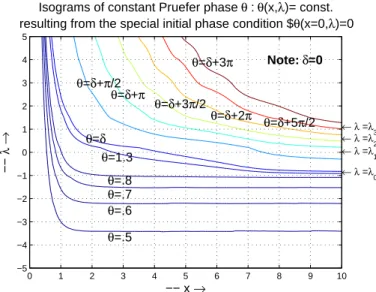 Figure 1.15: The (x, λ)-domain D, Eq.(1.30), with two different contour topographies of the Pr¨ ufer phase θ(x, λ)