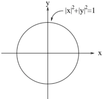 Figure 2.1: Circle in R 2 endowed with the Pythagorean distance function of ℓ 2 .