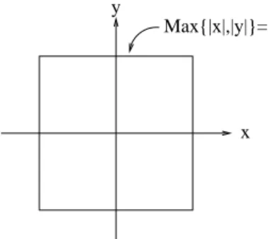 Figure 2.3: Circle in R 2 endowed with the Chebyshev distance function of ℓ ∞ .