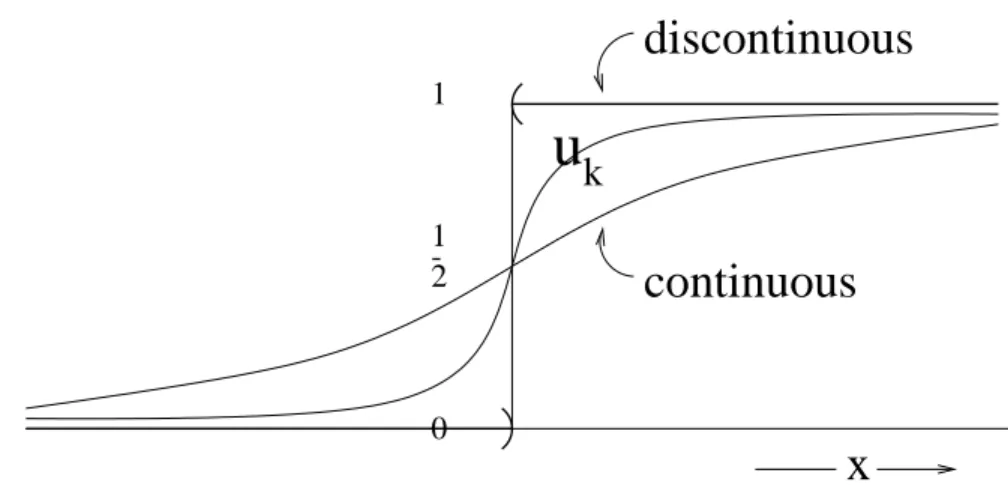 Figure 2.5: Discontinuous function as a limit of continuous functions.