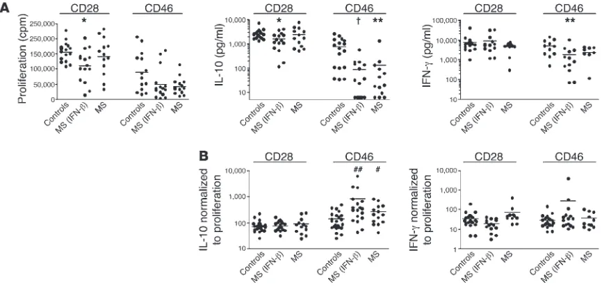 Figure 1Decreases in IL-10 secretion were specific to CD46 and not CD28 costimulation