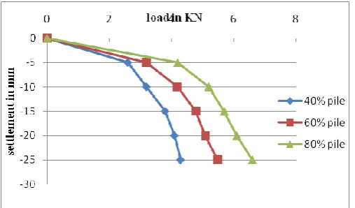 Fig 1.1 Load -settlement plotting on L/d ratio 