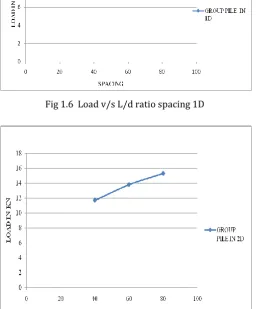 Fig 1.8 Load v/s L/d ratio spacing 3D 