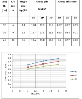 Fig 1.9 Group efficiency v/s spacing 