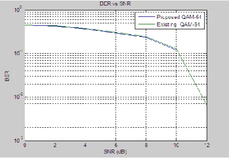 Figure 2: comparison graph of BER vs SNR for proposed OFDM-IM with existing M-QAM where M=16