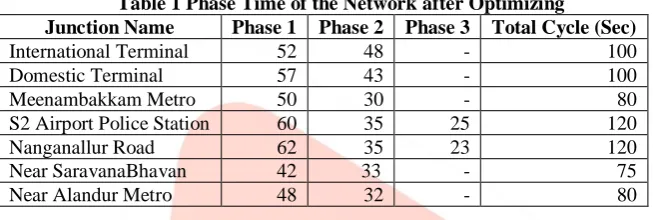 Table 1 Phase Time of the Network after Optimizing Phase 1 52 