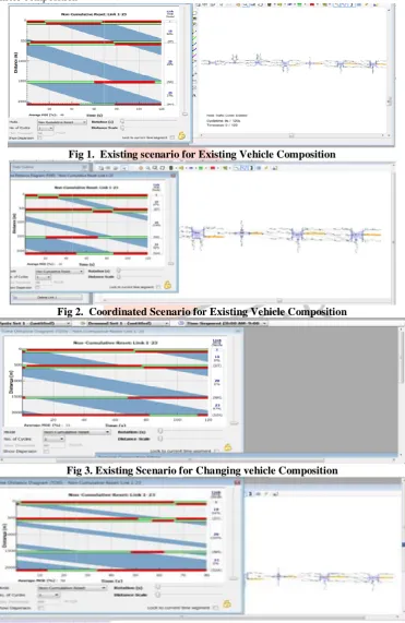 Fig 1.  Existing scenario for Existing Vehicle Composition 