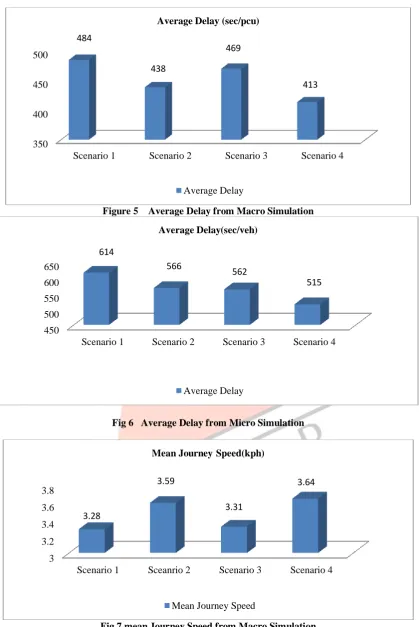 Fig 7 mean Journey Speed from Macro Simulation 