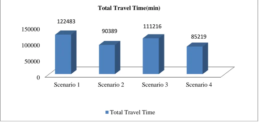 Fig 8 Total Travel Time from Micro Simulation 
