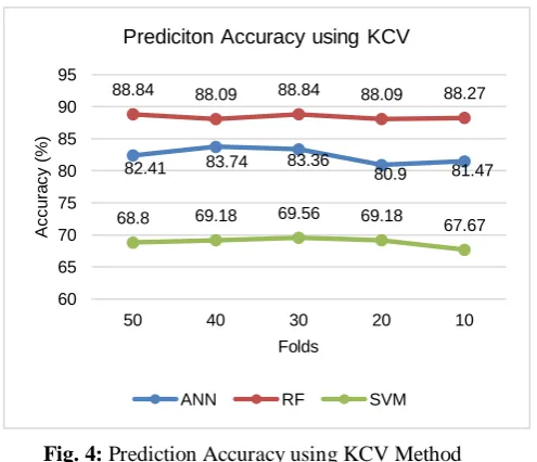 Fig. 4: Prediction Accuracy using KCV Method 