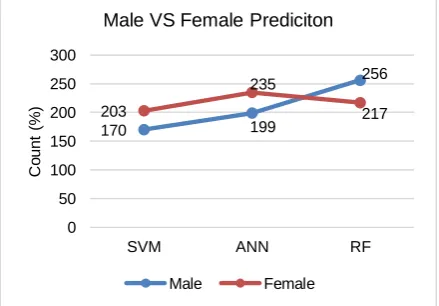 Fig. 8: ROC of gender predictive model. 