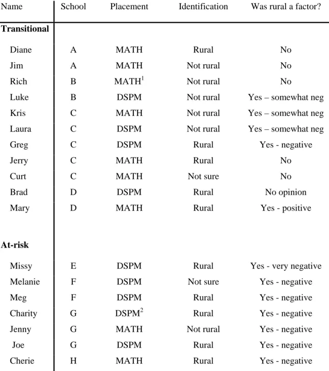 Table 9 Students' Identification and the Influence of Rural on High School  Mathematics and Preparation for College-level Mathematics 