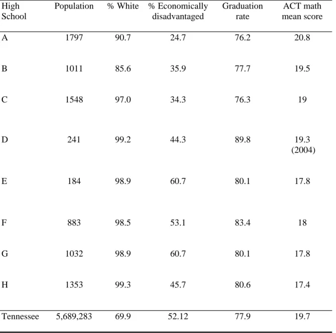 Table 4 Selected Characteristics of High Schools Based on Report Card 2005  High 