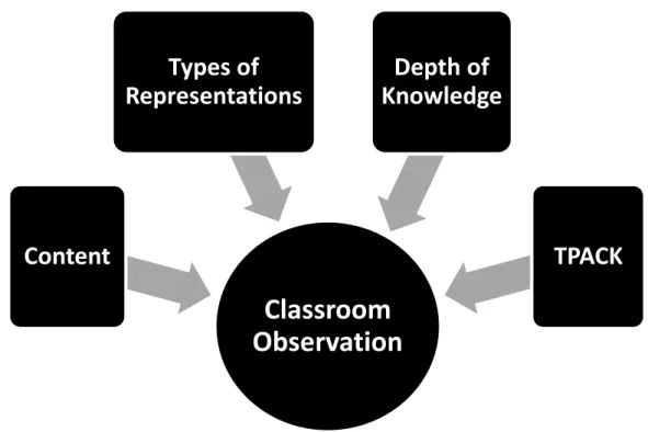 Figure 6:  Observation Categories.  Categories for analysis of activities observed during  classroom observations