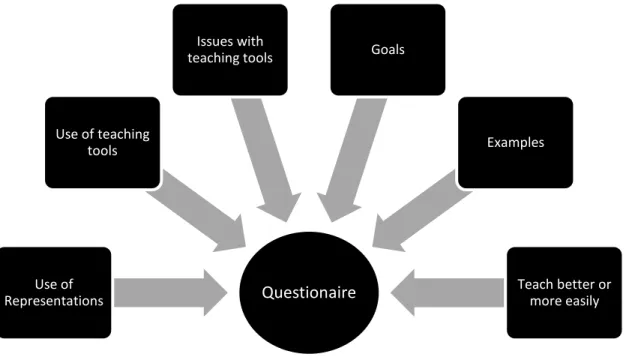 Figure 7: Questionnaire categories.  Categories of the weekly teacher questionnaire. 