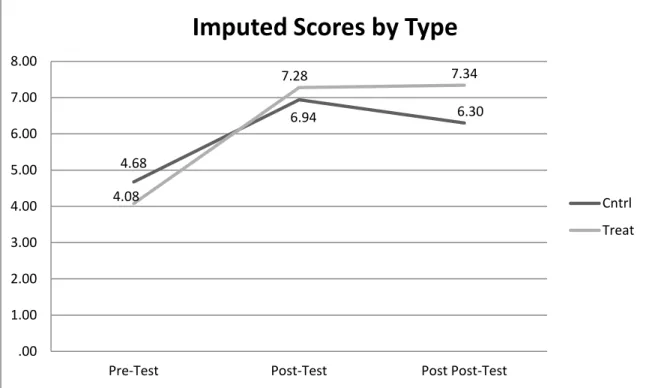 Figure 9:   Pooled imputed scores by type for each test.  This figure illustrates the mean  score out of a possible 13 point score for control group and treatment group on the  pre-test, post-test and post post-test after imputing values for missing data