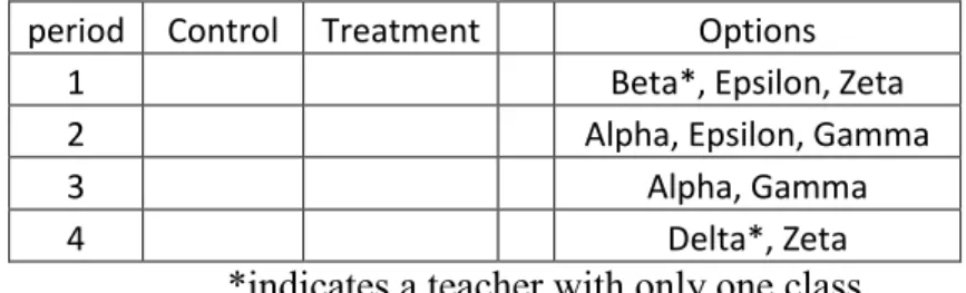 Figure 1. Assignment of treatment chart.  This chart was used to assign treatment with  the use of a coin flip