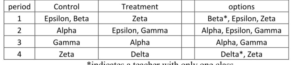 Figure 2.  Final treatment assignment.  Displays each teacher by period and their  assignment to either treatment or control