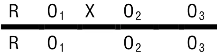 Figure 5:  Quasi-experimental design. Quasi-experimental design using control groups  with a pre-test, post-test, and post post-test