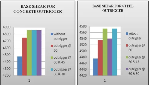 Table 2: Lateral displacement and percent reduction for both concrete and steel outrigger tabulated separately with  L Shape plan  