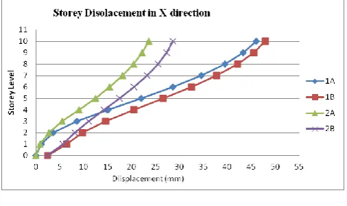 Fig -17: Storey Acceleration in Y direction 