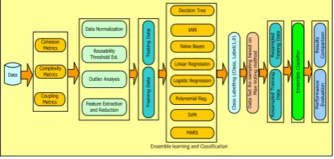 Fig. 1.  Implementation Schematic of the proposed Ensemble Learning based Reusability Prediction 