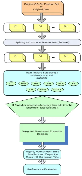 Fig. 3. Proposed Ensemble Based Classifier 
