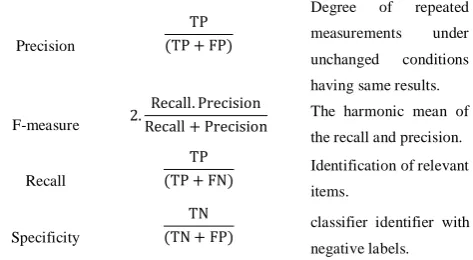 Table 2. Performance Parameter 