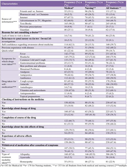 Table 1: Distribution of participants according to the characteristics of practice of self-medication