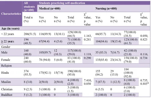 Table 2: Distribution of participants according to their perception and attitude towards self-medication