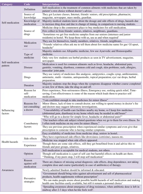 Table 4: Findings of focus group discussion to explore relation of Knowledge, Attitude and Practice of Self Medication among undergraduate medical and B