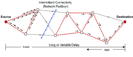 Figure 1. Delay Tolerant Networks 
