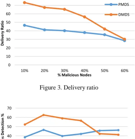 Figure 3. Delivery ratio 