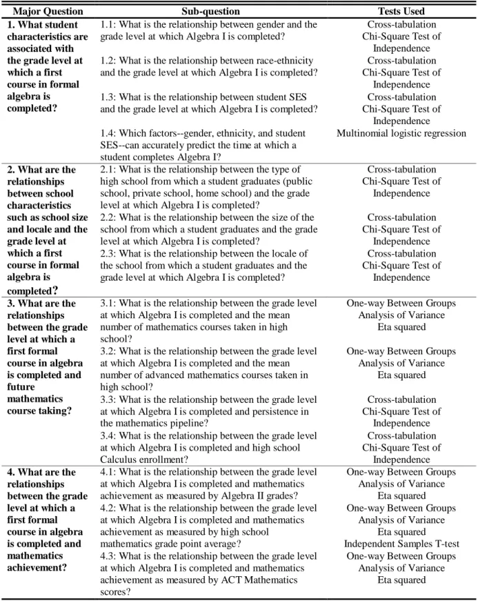 Table 2: Questions Addressed in the Study 