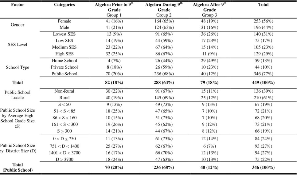 Table 3: Summary of Data 