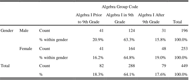 Table 4: Gender*Algebra Group Cross-Tabulation 