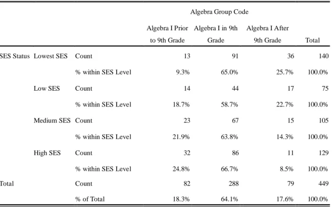 Table 6: SES Level*Algebra Group Cross-tabulation  